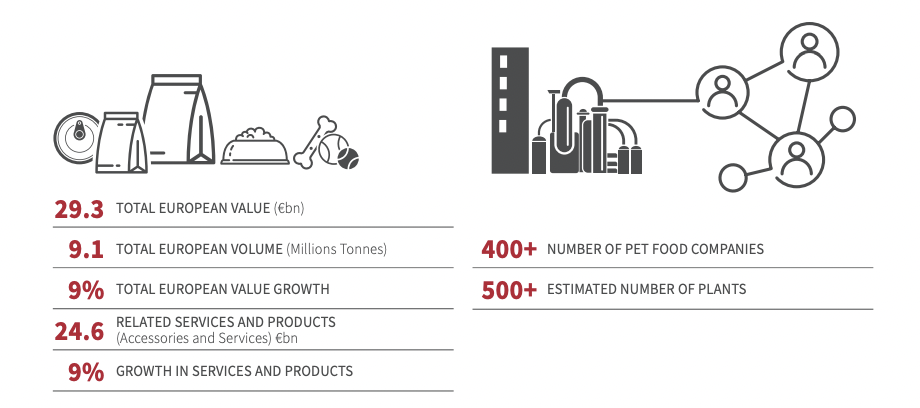 欧洲宠物市场蓬勃发展 规模突破293亿欧元，养宠家庭达1.39亿户